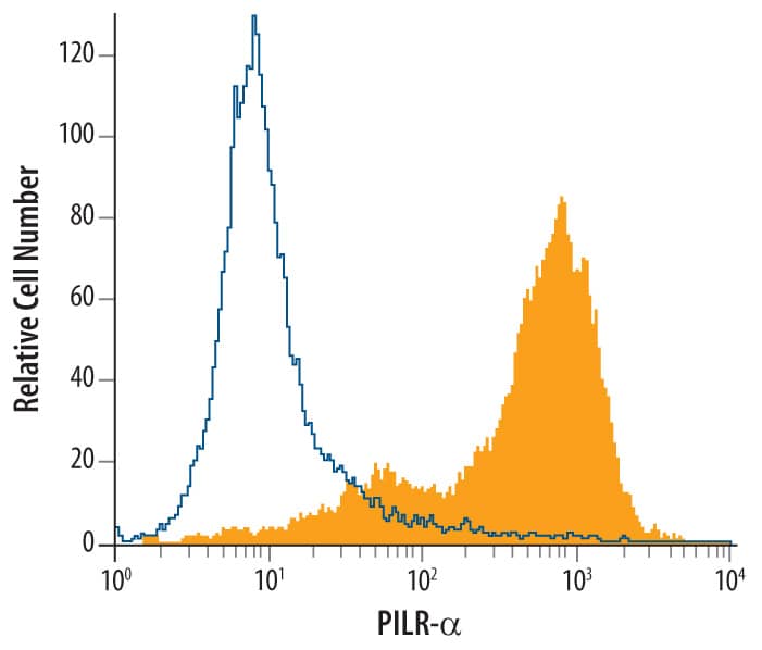 J774A.1 mouse reticulum cell sarcoma macrophage cell line was stained with Goat Anti-Mouse PILR-a Antigen Affinity-purified Polyclonal Antibody (Catalog # AF4318, filled histogram) or control antibody (Catalog # AB-108-C, open histogram), followed by Phycoerythrin-conjugated Anti-Goat IgG Secondary Antibody (Catalog # F0107).