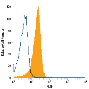 HL-60 human acute promyelocytic leukemia cell line was stained with Mouse Anti-Human PLZF APC-conjugated Monoclonal Antibody (Catalog # IC2944A, filled histogram) or isotype control antibody (Catalog # IC003A, open histogram). To facilitate intracellular staining, cells were fixed with Flow Cytometry Fixation Buffer (Catalog # FC004) and permeabilized with Flow Cytometry Permeabilization/Wash Buffer I (Catalog # FC005). View our protocol for Staining Intracellular Molecules.