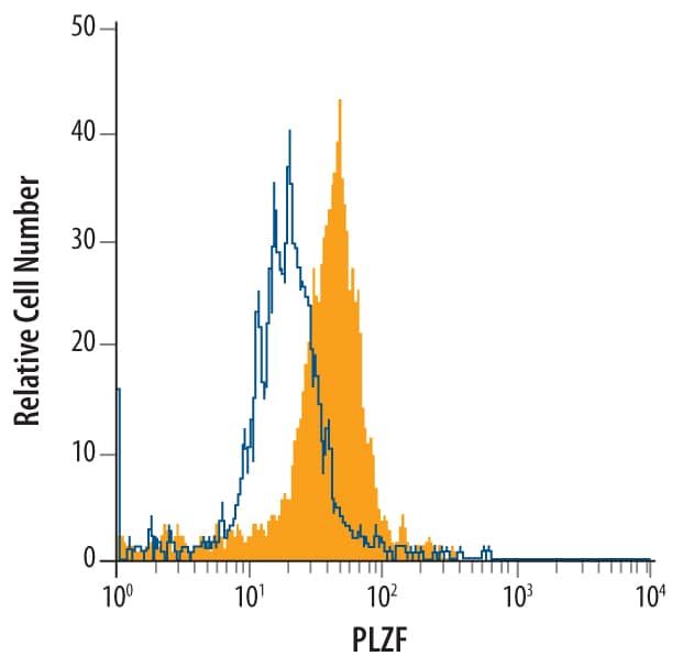 HL-60 human acute promyelocytic leukemia cell line was stained with Human PLZF Monoclonal Antibody (Catalog # MAB2944, filled histogram) or isotype control antibody (Catalog # MAB003, open histogram), followed by Phycoerythrin-conjugated Anti-Mouse IgG F(ab')2Secondary Antibody (Catalog # F0102B). To facilitate intracellular staining, cells were fixed with paraformaldehyde and permeabilized with saponin.