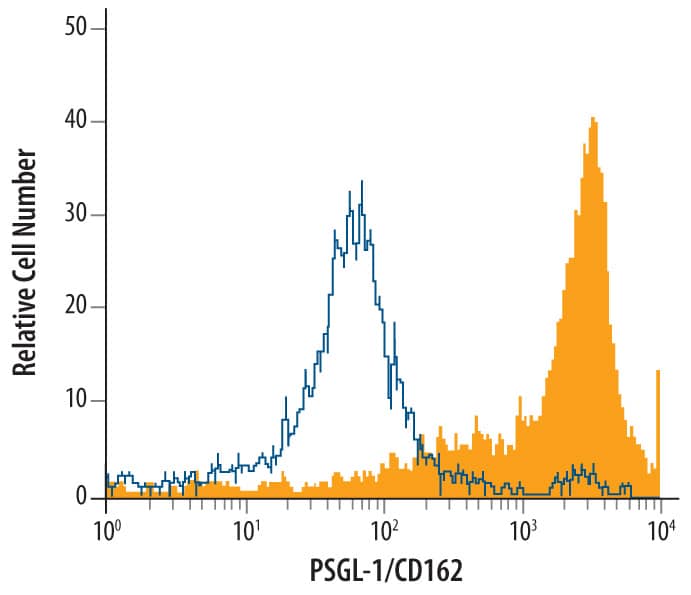 Flow Cytometry PSGL-1/CD162 Antibody (688101) [Unconjugated]
