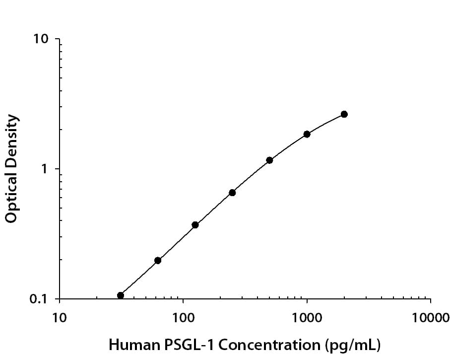 Recombinant Human PSGL-1/CD162 protein was serially diluted 2-fold and captured by Mouse Anti-Human PSGL-1/CD162 Monoclonal Antibody(Catalog # MAB9962) coated on a Clear Polystyrene Microplate (Catalog # DY990). Sheep Anti-Human PSGL-1/CD162 Antigen Affinity-purified Polyclonal Antibody (Catalog # AF3345) was biotinylated and incubated with the protein captured on the plate. Detection of the standard curve was achieved by incubating Streptavidin-HRP (Catalog # DY998) followed by Substrate Solution (Catalog # DY999) and stopping the enzymatic reaction with Stop Solution (Catalog # DY994).
