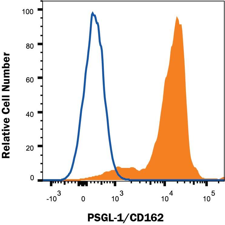 Human peripheral blood lymphocytes were stained with Mouse Anti-Human PSGL-1/CD162 PE-conjugated Monoclonal Antibody (Catalog # FAB9961P, filled histogram) or isotype control antibody (Catalog # IC003P, open histogram). View our protocol for Staining Membrane-associated Proteins.