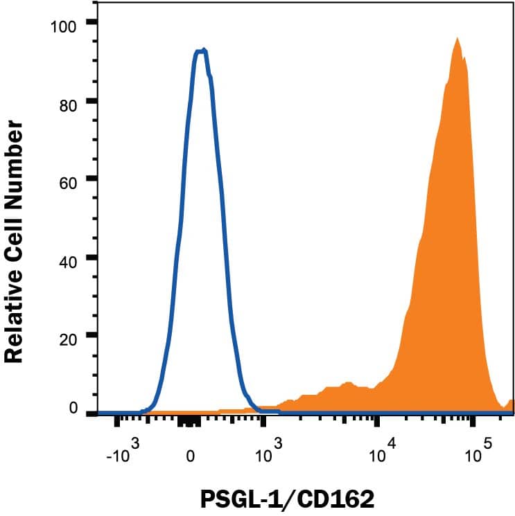 Flow Cytometry PSGL-1/CD162 Antibody (688124) [Unconjugated]