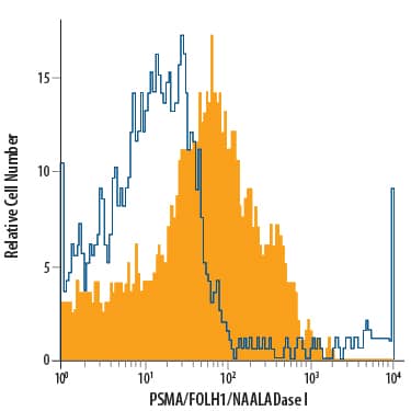 LNCaP human prostate cancer cell line was stained with Mouse Anti-Human PSMA/FOLH1/NAALADase I Alexa Fluor® 700-conjugated Monoclonal Antibody (Catalog # FAB4234N, filled histogram) or isotype control antibody (Catalog # IC003N, open histogram). View our protocol for Staining Membrane-associated Proteins.