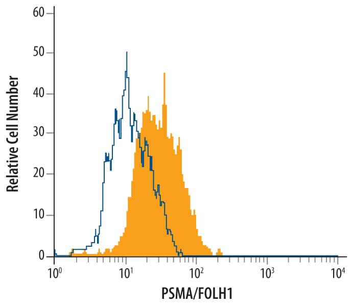 LNCaP human prostate cancer cell line was stained with Mouse Anti-Human PSMA/FOLH1/NAALADase I Monoclonal Antibody (Catalog # MAB4234, filled histogram) or isotype control antibody (Catalog # MAB003, open histogram), followed by Phycoerythrin-conjugated Anti-Mouse IgG Secondary Antibody (Catalog # F0102B).