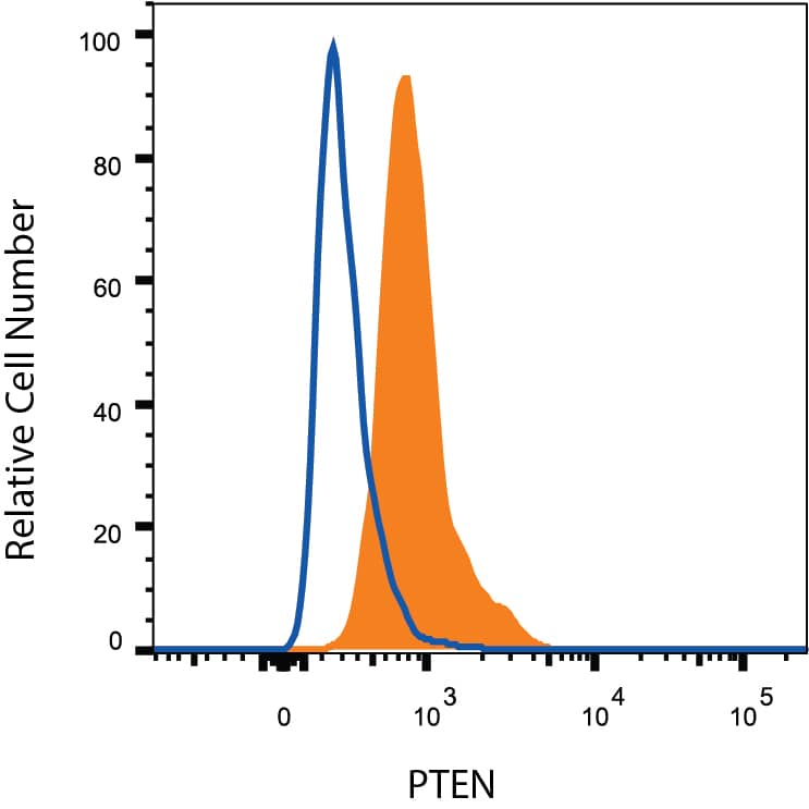 Human peripheral blood mononuclear cell lymphocytes were stained with Mouse Anti-Human/Mouse/Rat PTEN Alexa Fluor® 700-conjugated Monoclonal Antibody (Catalog # IC847N, filled histogram) or isotype control antibody (Catalog # IC002N, open histogram). To facilitate intracellular staining, cells were fixed with paraformaldehyde and permeabilized with saponin.