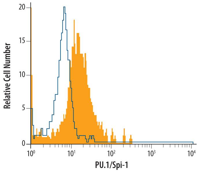 THP-1 human acute monocytic leukemia cell line was stained with Mouse Anti-Human PU.1/Spi-1 Monoclonal Antibody (Catalog # MAB5870, filled histogram) or isotype control antibody (Catalog # MAB004, open histogram), followed by Phycoerythrin-conjugated Anti-Mouse IgG Secondary Antibody (Catalog # F0102B). To facilitate intracellular staining, cells were fixed with paraformaldehyde and permeabilized with saponin.