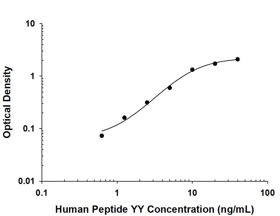 Recombinant Human Peptide YY protein was serially diluted 2-fold and captured by Mouse Anti-Human Peptide YY Monoclonal Antibody (Catalog # MAB94561) coated on a Clear Polystyrene Microplate (Catalog # DY990). Mouse Anti-Human Peptide YY Monoclonal Antibody (Catalog # MAB94562) was biotinylated and incubated with the protein captured on the plate. Detection of the standard curve was achieved by incubating Streptavidin-HRP (Catalog # DY998) followed by Substrate Solution (Catalog # DY999) and stopping the enzymatic reaction with Stop Solution (Catalog # DY994).