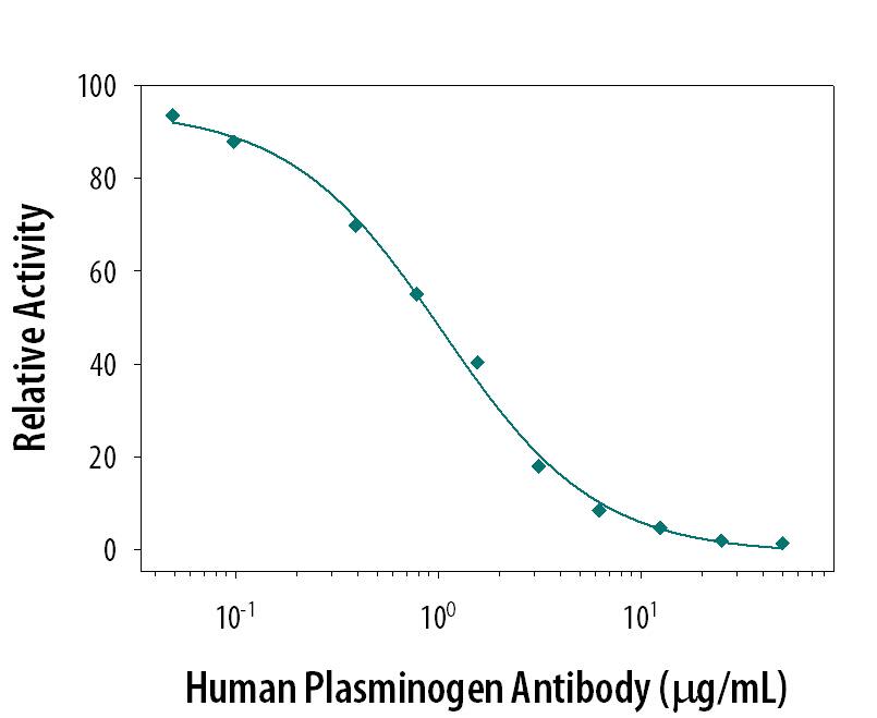 The cleavage of Suc-AFK-AMC (100 µM) by Human Plasminogen (1 µg/mL, Catalog # 1939-SE) is measured after preincubation with increasing concentrations of Mouse Anti-Human Plasminogen Monoclonal Antibody (Catalog # MAB1939). The ND50 is typically 1 µg/mL.