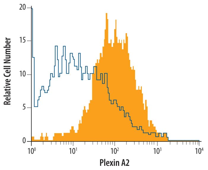 Flow Cytometry Plexin A2 Antibody [Unconjugated]