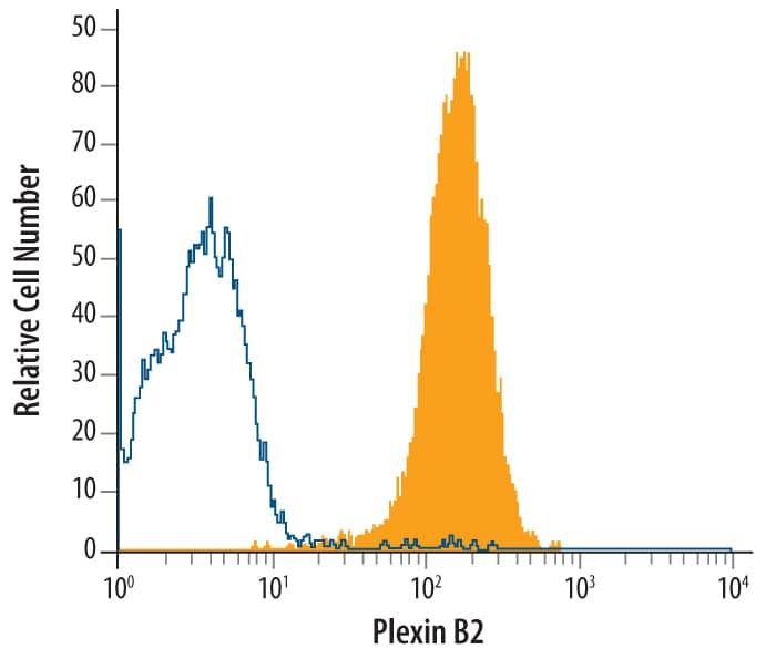 D3 mouse embryonic stem cell line was stained with Rat Anti-Mouse Plexin B2 Monoclonal Antibody (Catalog # MAB6836, filled histogram) or isotype control antibody (Catalog # MAB006, open histogram), followed by Allophycocyanin-conjugated Anti-Rat IgG Secondary Antibody (Catalog # F0113).