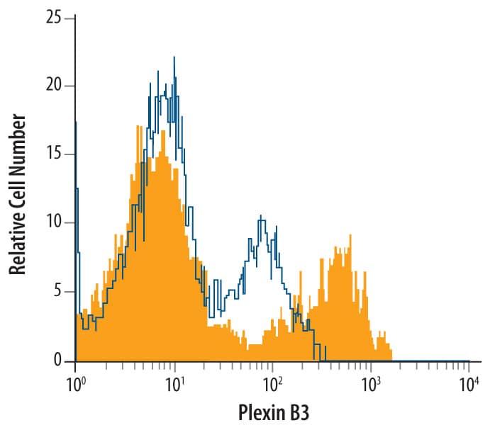 Neuro-2A mouse neuroblastoma cell line was stained with Sheep Anti-Mouse/Rat Plexin B3 Antigen Affinity-purified Polyclonal Antibody (Catalog # AF6879, filled histogram) or isotype control antibody (Catalog # 5-001-A, open histogram), followed by Allophycocyanin-conjugated Anti-Sheep IgG Secondary Antibody (Catalog # F0127).