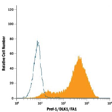 Flow Cytometry Pref-1/DLK1/FA1 Antibody [Unconjugated]
