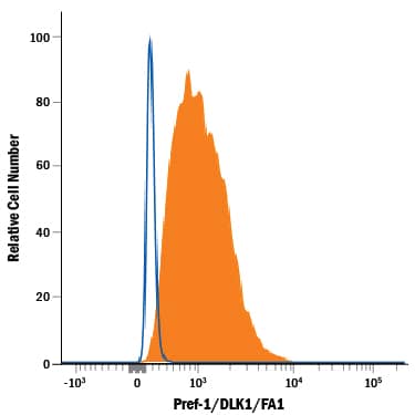 3T3-L1 mouse embryonic fibroblast adipose-like cell line was stained with Rabbit Anti-Mouse Pref-1/DLK1/FA1 Alexa Fluor® 488-conjugated Monoclonal Antibody (Catalog # FAB8634G, filled histogram) or isotype control antibody (IC105G, open histogram). View our protocol for Staining Membrane-associated Proteins.