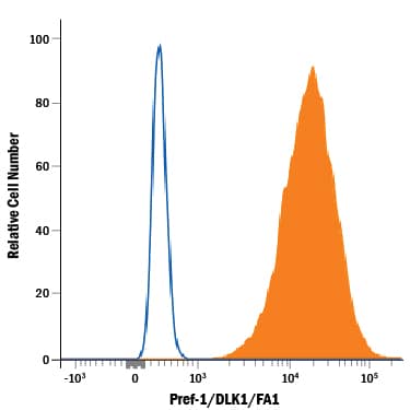 3T3-L1 mouse embryonic fibroblast adipose-like cell line was stained with Rabbit Anti-Mouse Pref-1/DLK1/FA1 PE-conjugated Monoclonal Antibody (Catalog # FAB8634P, filled histogram) or isotype control antibody (Catalog # IC105P, open histogram). View our protocol for Staining Membrane-associated Proteins.