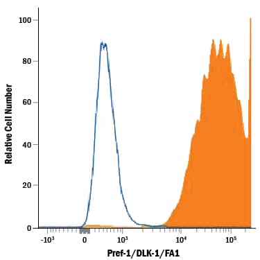 3T3-L1 mouse embryonic fibroblast adipose-like cell line was stained with Rabbit Anti-Mouse Pref-1/DLK1/FA1 Monoclonal Antibody (Catalog # MAB8634, filled histogram) or isotype control antibody (Catalog # AB-108-C, open histogram), followed by Allophycocyanin-conjugated Anti-Rabbit IgG Secondary Antibody (Catalog # F0111).
