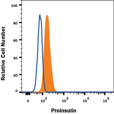 Beta TC-6 Mouse beta cell insulinoma cell line was stained with Mouse Anti-Human/Mouse Proinsulin Alexa Fluor® 488-conjugated Monoclonal Antibody (Catalog # IC13361G, filled histogram) or isotype control antibody (Catalog # IC003G, open histogram). To facilitate intracellular staining, cells were fixed with Flow Cytometry Fixation Buffer (Catalog # FC004) and permeabilized with Flow Cytometry Permeabilization/Wash Buffer I(Catalog # FC005). View our protocol for Staining Intracellular Molecules.