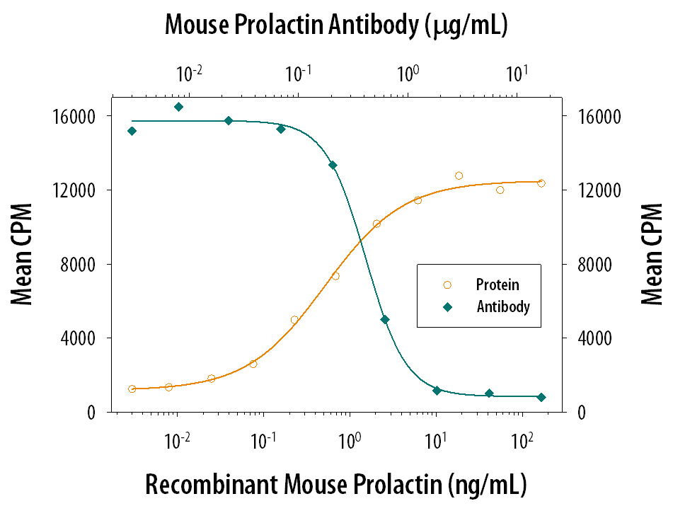 Neutralization Prolactin Antibody [Unconjugated]
