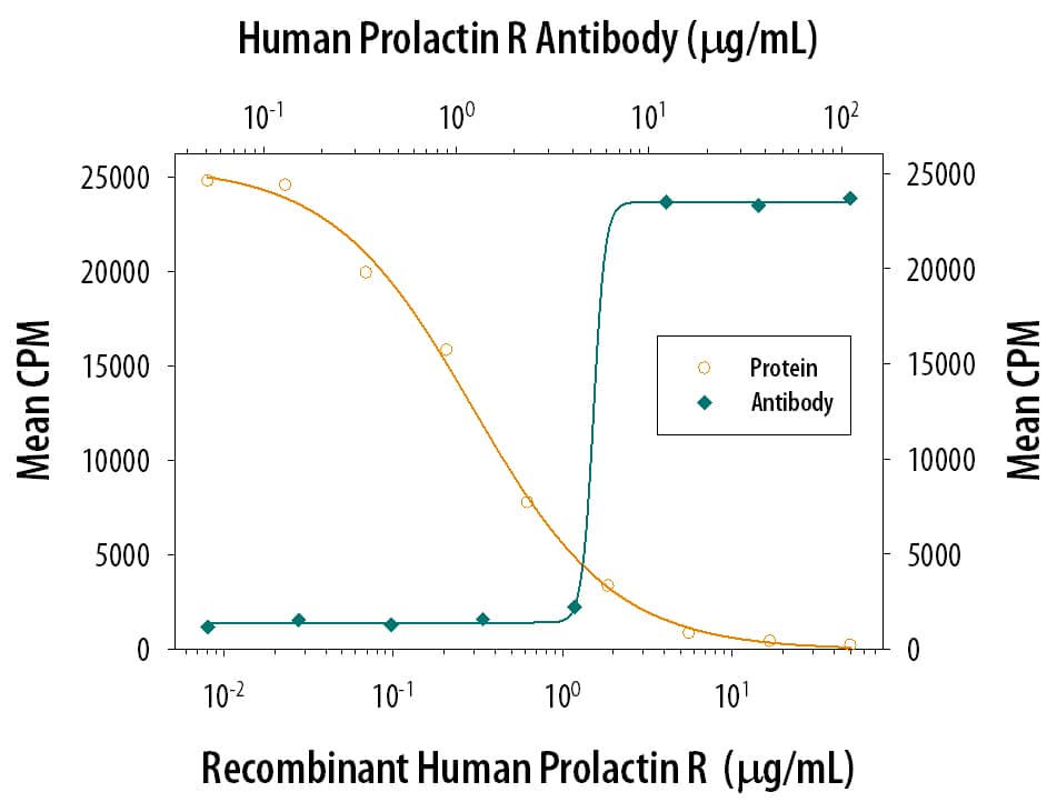 Recombinant Human Prolactin R Fc Chimera (Catalog # 1167-PR) inhibits Recombinant Human Prolactin (Catalog # 682-PL) induced proliferation in the Nb2-11 rat lymphoma cell line in a dose-dependent manner (orange line). Inhibition of Recombinant Human Prolactin (0.5 ng/mL) activity elicited by Recombinant Human Prolactin R Fc Chimera (5 µg/mL) is neutralized (green line) by increasing concentrations of Mouse Anti-Human Prolactin R Monoclonal Antibody (Catalog # MAB1167). The ND50 is typically 2.5-9 µg/mL.