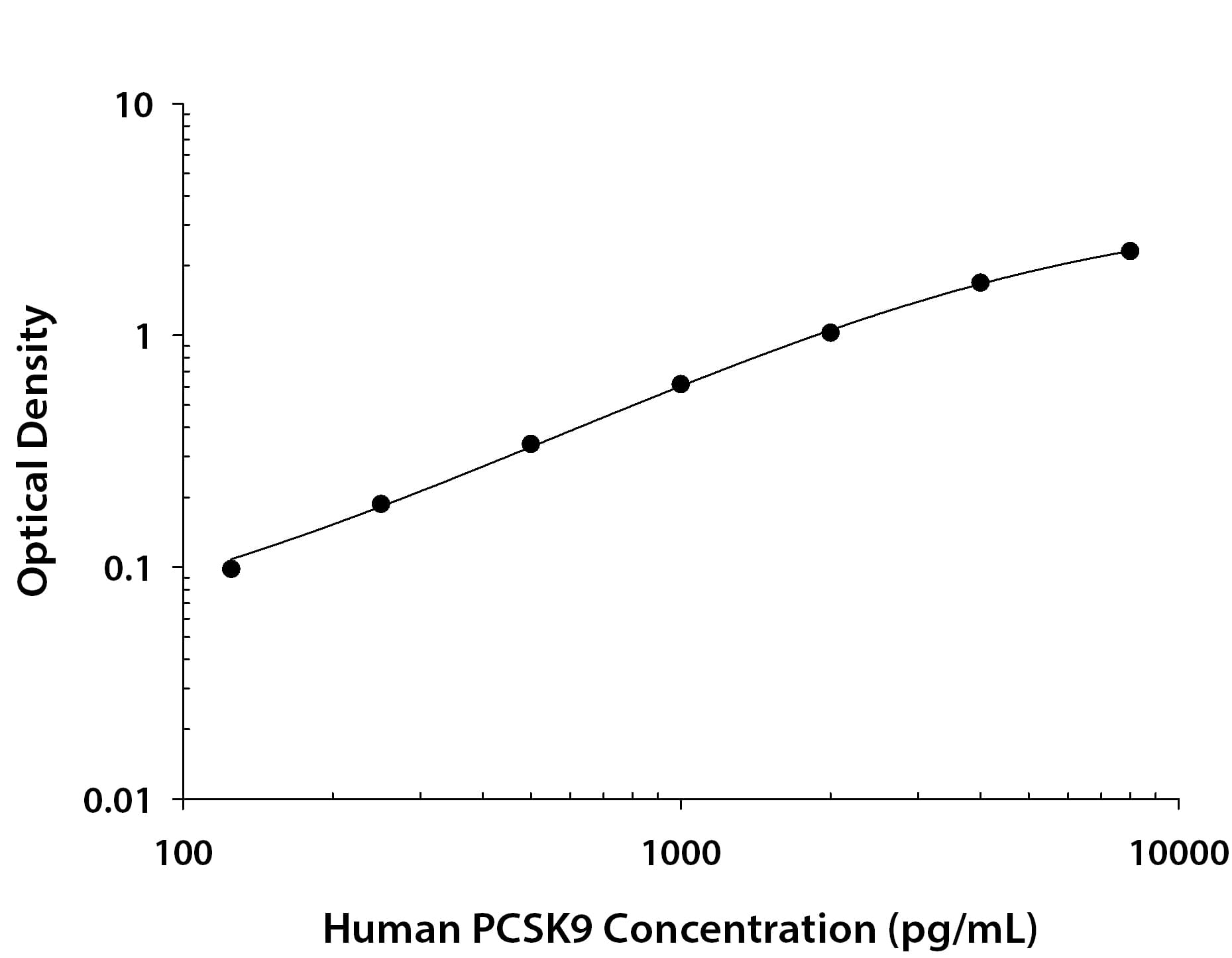 Recombinant Human Proprotein Convertase 9/PCSK9 protein was serially diluted 2-fold and captured by Rat Anti-Human Proprotein Convertase 9/PCSK9 Monoclonal Antibody (Catalog # MAB38883) coated on a Clear Polystyrene Microplate (Catalog # DY990). Sheep Anti-Human Proprotein Convertase 9/PCSK9 Antigen Affinity-purified Polyclonal Antibody (Catalog # AF3888) was biotinylated and incubated with the protein captured on the plate. Detection of the standard curve was achieved by incubating Streptavidin-HRP (Catalog # DY998) followed by Substrate Solution (Catalog # DY999) and stopping the enzymatic reaction with Stop Solution (Catalog # DY994).