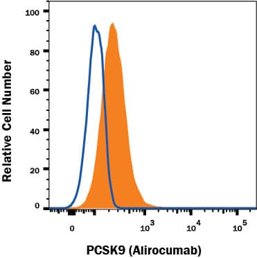 HeLa human cervical carcinoma cell line was stained with Human Anti-Human Proprotein Convertase 9/PCSK9 (Research Grade Alirocumab Biosimilar) Monoclonal Antibody (Catalog # MAB10347, filled histogram) or irrelevant antibody (open histogram) followed by APC-conjugated Anti-Human IgG Secondary Antibody (Catalog # F0135). To facilitate intracellular staining, cells were fixed with Flow Cytometry Fixation Buffer (Catalog # FC004) and permeabilized with Flow Cytometry Permeabilization/Wash Buffer I (Catalog # FC005). View our protocol for Staining Intracellular Molecules.