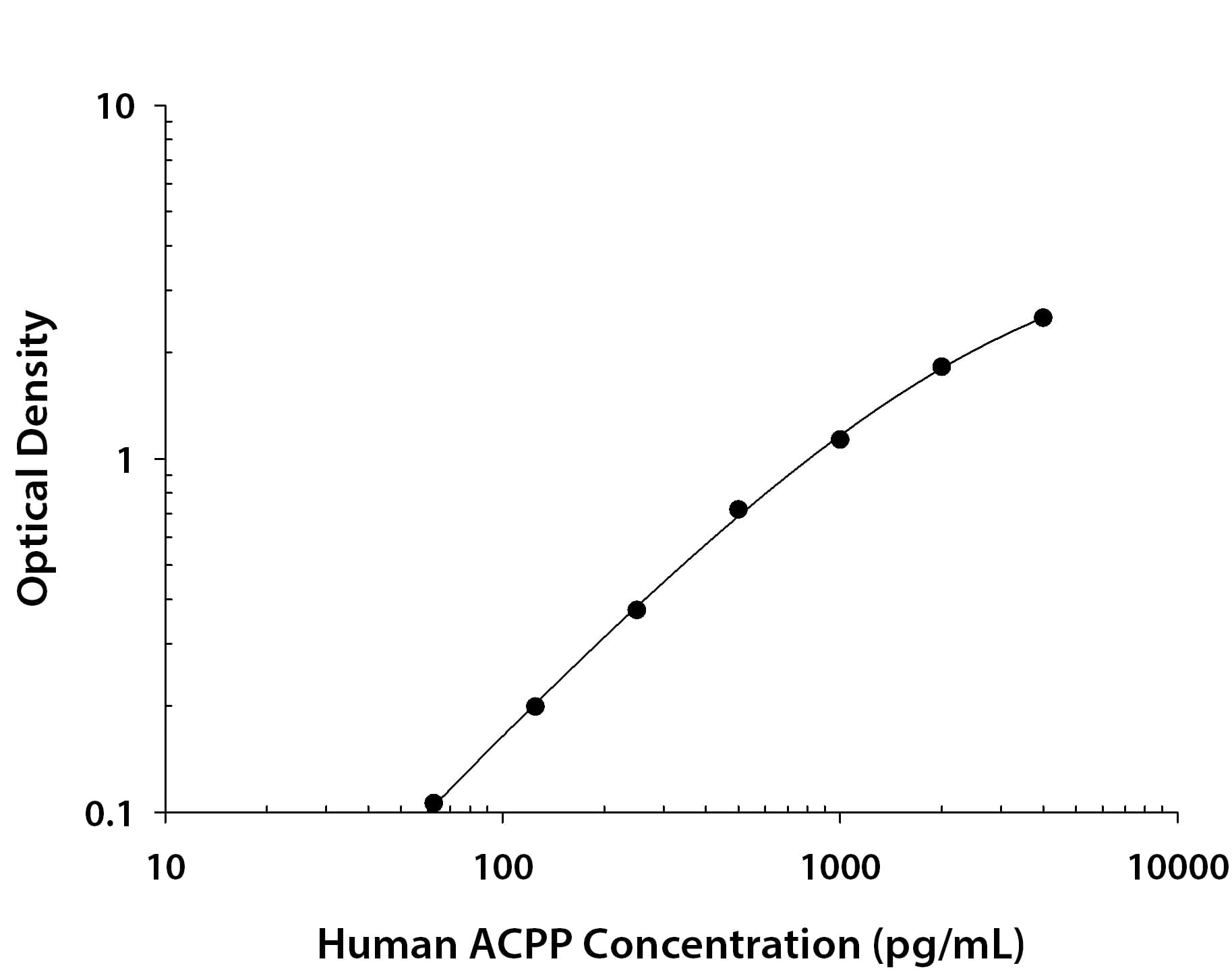 Recombinant Human Prostatic Acid Phosphatase/ACPP protein was serially diluted 2-fold and captured by Mouse Anti-Human Prostatic Acid Phosphatase/ACPP Monoclonal Antibody (Catalog # MAB62401) coated on a Clear Polystyrene Microplate (Catalog # DY990). Sheep Anti-Human Prostatic Acid Phosphatase/ACPP Antigen Affinity-purified Polyclonal Antibody (Catalog # AF6240) was biotinylated and incubated with the protein captured on the plate. Detection of the standard curve was achieved by incubating Streptavidin-HRP (Catalog # DY998) followed by Substrate Solution (Catalog # DY999) and stopping the enzymatic reaction with Stop Solution (Catalog # DY994).