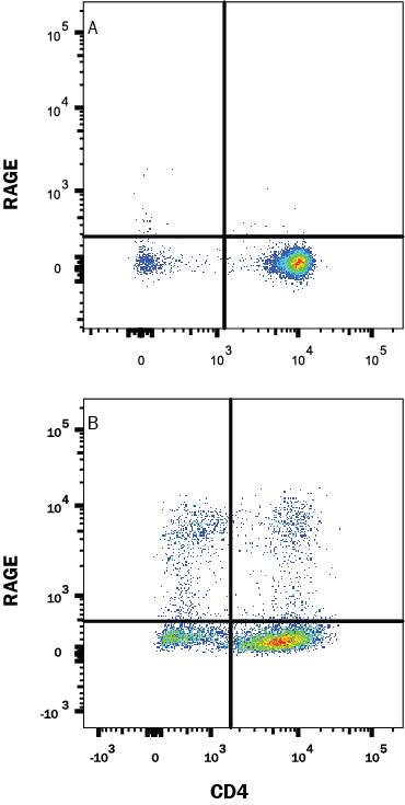 Mouse splenocytes either (A) unstimulated or (B) stimulated to induce Th1 cells were stained with Rat Anti-Mouse RAGE Alexa Fluor® 405-conjugated Monoclonal Antibody (Catalog # FAB11795V) and Rat Anti-Mouse CD4 APC-conjugated Monoclonal Antibody (Catalog # FAB554A). Quadrant markers were set based on control antibody staining (Catalog # IC006V). View our protocol for Staining Membrane-associated Proteins.