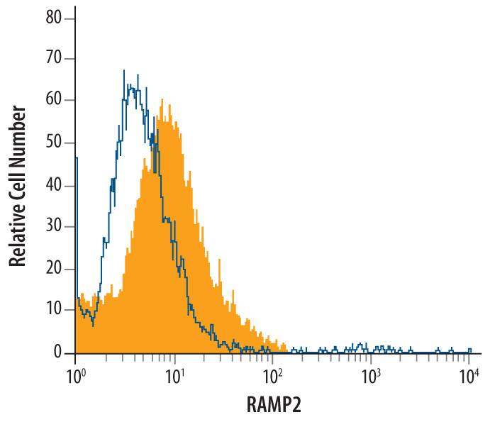 Flow Cytometry RAMP2 Antibody