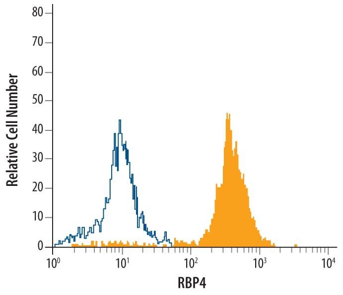 Mouse splenocytes were stained with Rat Anti-Human/Mouse RBP4/Retinol-Binding Protein 4 Monoclonal Antibody (Catalog # MAB34761, filled histogram) or isotype control antibody (MAB006), open histogram), followed by Allophycocyanin-conjugated Anti-Rat IgG F(ab')2Secondary Antibody (F0113). To facilitate intracellular staining, cells were fixed with paraformaldehyde and permeabilized with methanol.