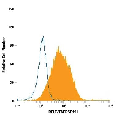 Flow Cytometry RELT/TNFRSF19L Antibody (238104)
