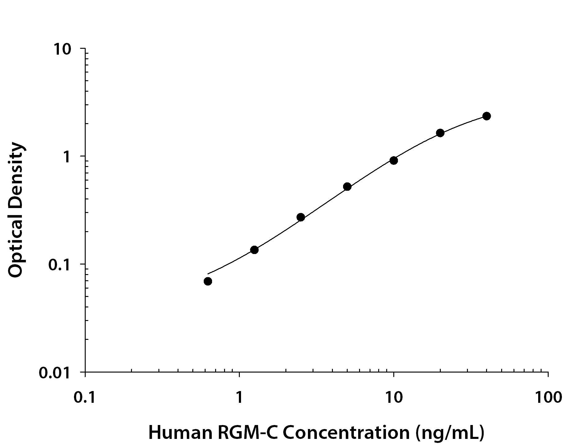 Recombinant Human RGM-C/Hemojuvelin protein was serially diluted 2-fold and captured by Mouse Anti-Human RGM-C/Hemojuvelin Monoclonal Antibody (Catalog # MAB3720) coated on a Clear Polystyrene Microplate (Catalog # DY990). Mouse Anti-Human RGM-C/Hemojuvelin Monoclonal Antibody (Catalog # MAB37201) was biotinylated and incubated with the protein captured on the plate. Detection of the standard curve was achieved by incubating Streptavidin-HRP (Catalog # DY998) followed by Substrate Solution (Catalog # DY999) and stopping the enzymatic reaction with Stop Solution (Catalog # DY994).