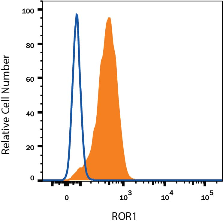Flow Cytometry ROR1 Antibody [Unconjugated]