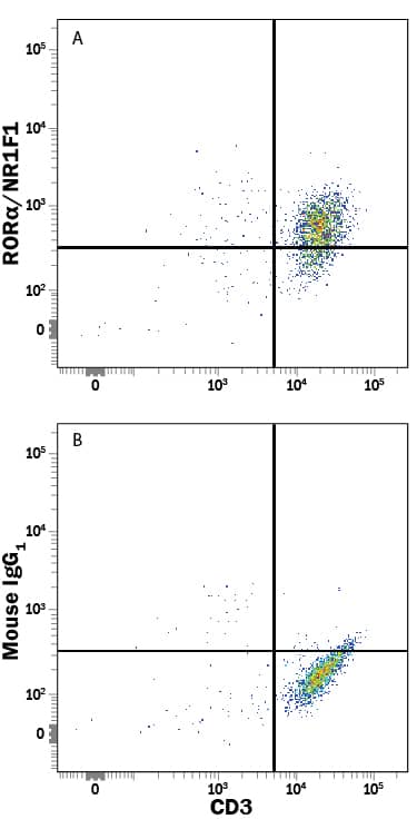 Intracellular Staining by Flow Cytometry ROR alpha/NR1F1 Antibody (784652) [Unconjugated]
