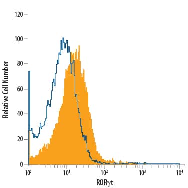 <b>Biological Strategies Validation. </b>Mouse CD4+/CD8+thymocytes were stained with Mouse Anti-Human/Mouse ROR gammat/RORC2/NR1F3 APC-conjugated Monoclonal Antibody (Catalog # IC6006A, filled histogram) or isotype control antibody (Catalog # IC0041A, open histogram). To facilitate intracellular staining, cells were fixed with Flow Cytometry Fixation Buffer (Catalog # FC004) and permeabilized with Flow Cytometry Permeabilization/Wash Buffer I (Catalog # FC005). View our protocol for Staining Intracellular Molecules.