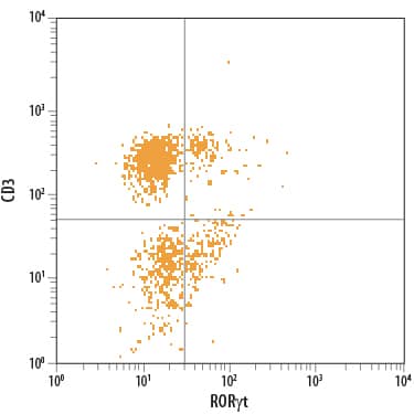 Intracellular Staining by Flow Cytometry ROR gamma t/RORC2/NR1F3 Antibody (600380) [PerCP (Peridinin-chlorophyll Protein Complex)]