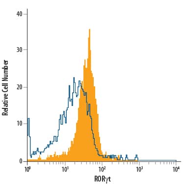 Intracellular Staining by Flow Cytometry ROR gamma t/RORC2/NR1F3 Antibody (600380) [PerCP (Peridinin-chlorophyll Protein Complex)]
