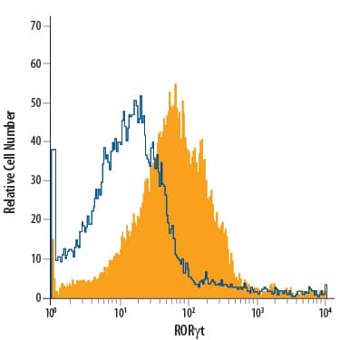 CD4+/CD8+mouse thymocytes were stained with Mouse Anti-Human/Mouse ROR gammat/RORC2/NR1F3 PE-conjugated Monoclonal Antibody (Catalog # IC6006P, filled histogram) or isotype control antibody (Catalog # IC0041P, open histogram). To facilitate intracellular staining, cells were fixed with Flow Cytometry Fixation Buffer (Catalog # FC004) and permeabilized with Flow Cytometry Permeabilization/Wash Buffer I (Catalog # FC005). View our protocol for Staining Intracellular Molecules.