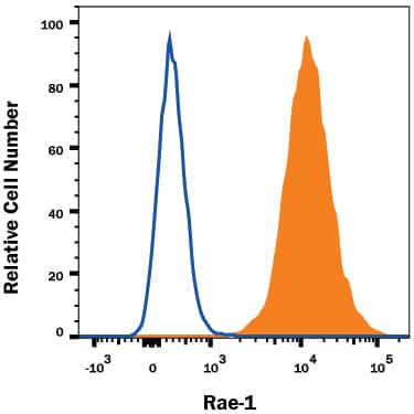 RAW 264.7 mouse monocyte/macrophage cell line was stained with Rat Anti-Mouse Rae-1 Pan Specific APC-conjugated Monoclonal Antibody (Catalog # FAB17582A, filled histogram) or isotype control antibody (Catalog # IC006A, open histogram). View our protocol for Staining Membrane-associated Proteins.