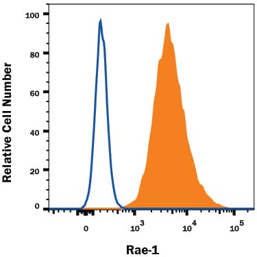 Flow Cytometry Rae-1 Antibody (186107) [Unconjugated] - Pan Specific