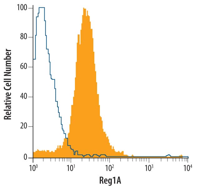 AGS human gastric adenocarcinoma cell line was stained with Rat Anti-Human Reg1A Monoclonal Antibody (Catalog # MAB4937, filled histogram) or isotype control antibody (Catalog # MAB0061, open histogram), followed by Allophycocyanin-conjugated Anti-Rat IgG F(ab')2Secondary Antibody (Catalog # F0113). To facilitate intracellular staining, cells were fixed with paraformaldehyde and permeabilized with saponin.
