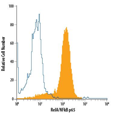 HeLa human cervical epithelial carcinoma cell line was stained with Mouse Anti-Human/Mouse RelA/NF kappa B p65 APC-conjugated Monoclonal Antibody (Catalog # IC5078A, filled histogram) or isotype control antibody (Catalog # IC0041A, open histogram). To facilitate intracellular staining, cells were fixed with Flow Cytometry Fixation Buffer (Catalog # FC004) and permeabilized with Flow Cytometry Permeabilization/Wash Buffer I (Catalog # FC005). View our protocol for Staining Intracellular Molecules.