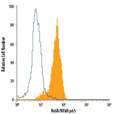 HeLa human cervical epithelial carcinoma cell line was stained with Mouse Anti-Human/Mouse RelA/NF kappa B p65 Alexa Fluor® 488-conjugated Monoclonal Antibody (Catalog # IC5078G, filled histogram) or isotype control antibody (Catalog # IC0041G, open histogram). To facilitate intracellular staining, cells were fixed with Flow Cytometry Fixation Buffer (Catalog # FC004) and permeabilized with Flow Cytometry Permeabilization/Wash Buffer I (Catalog # FC005). View our protocol for Staining Intracellular Molecules.