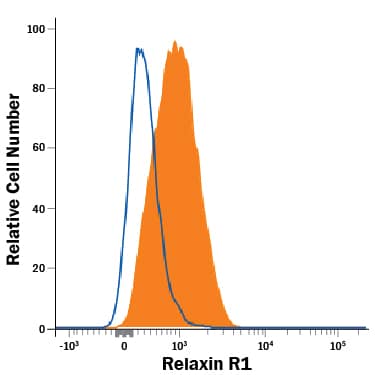 Flow Cytometry Relaxin R1/LGR7 Antibody (933344) [Unconjugated]