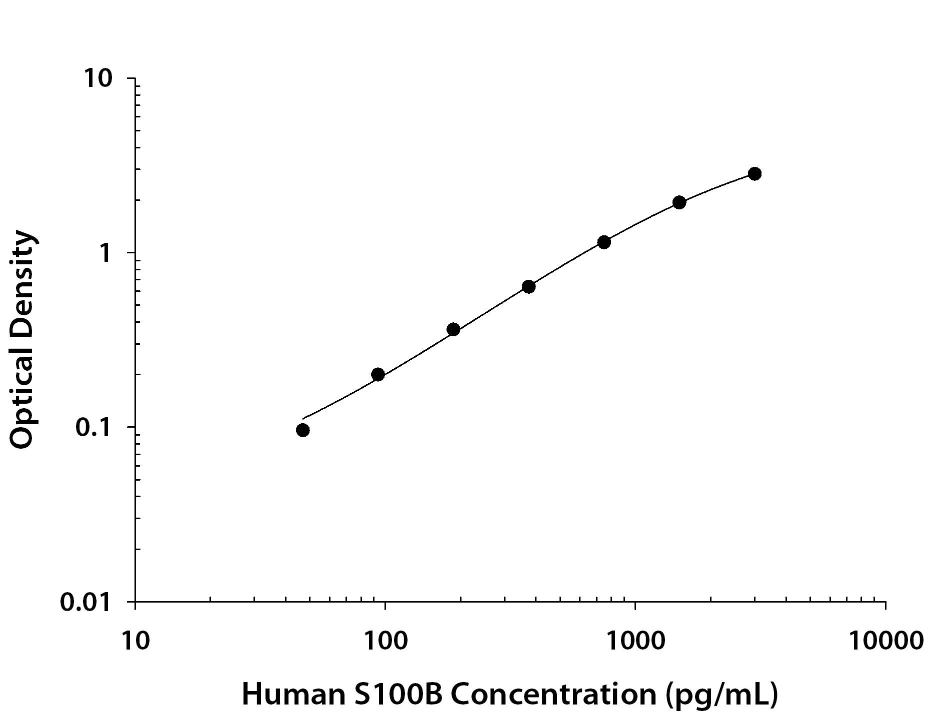 Recombinant Human S100B protein was serially diluted 2-fold and captured by Mouse Anti-Human S100B Monoclonal Antibody (Catalog # MAB18201) coated on a Clear Polystyrene Microplate (Catalog # DY990). Mouse Anti-Human S100B Monoclonal Antibody (Catalog # MAB18202) was biotinylated and incubated with the protein captured on the plate. Detection of the standard curve was achieved by incubating Streptavidin-HRP (Catalog # DY998) followed by Substrate Solution (Catalog # DY999) and stopping the enzymatic reaction with Stop Solution (Catalog # DY994).