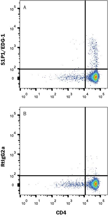 Flow Cytometry S1P1/EDG-1 Antibody (713412) [Unconjugated]