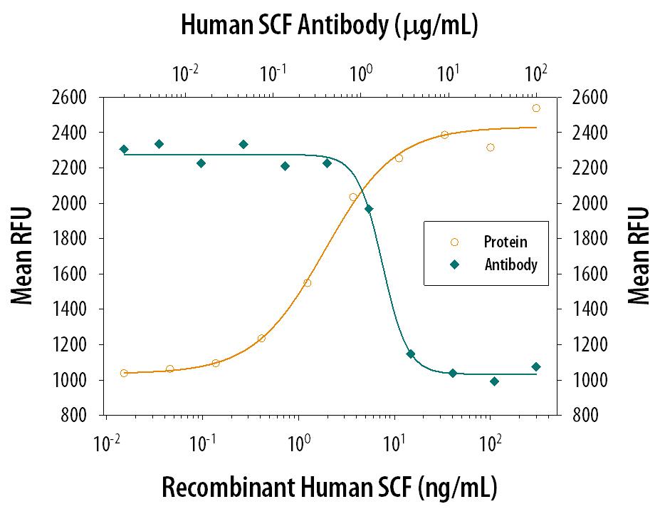 Recombinant Human SCF/c-kit Ligand (Catalog # 255-SC) stimulates proliferation in the TF-1 human erythroleukemic cell line in a dose-dependent manner (orange line). Proliferation elicited by Recombinant Human SCF/c-kit Ligand (10 ng/mL) is neutralized (green line) by increasing concentrations of Goat Anti-Human SCF/c-kit Ligand Polyclonal Antibody (Catalog # AB-255-NA). The ND50 is typically 0.4-2 µg/mL.