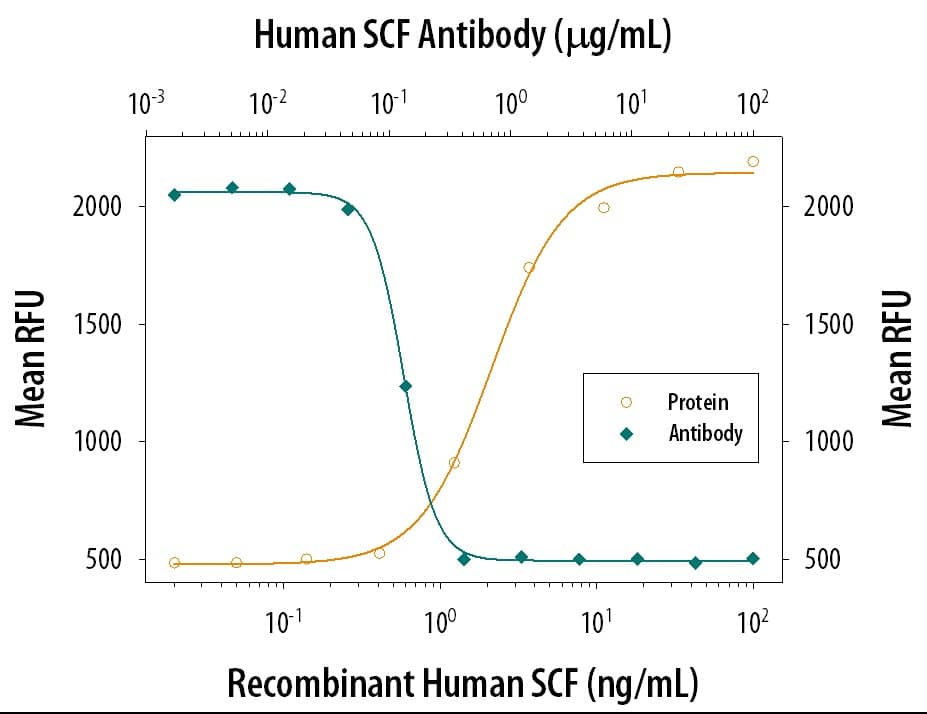Neutralization SCF/c-kit Ligand Antibody [Unconjugated]