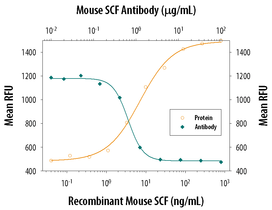 Neutralization SCF/c-kit Ligand Antibody [Unconjugated]
