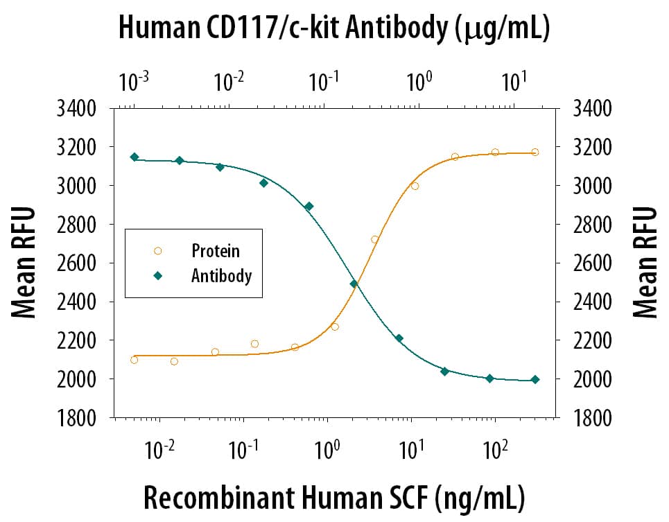 Neutralization CD117/c-kit Antibody [Unconjugated]