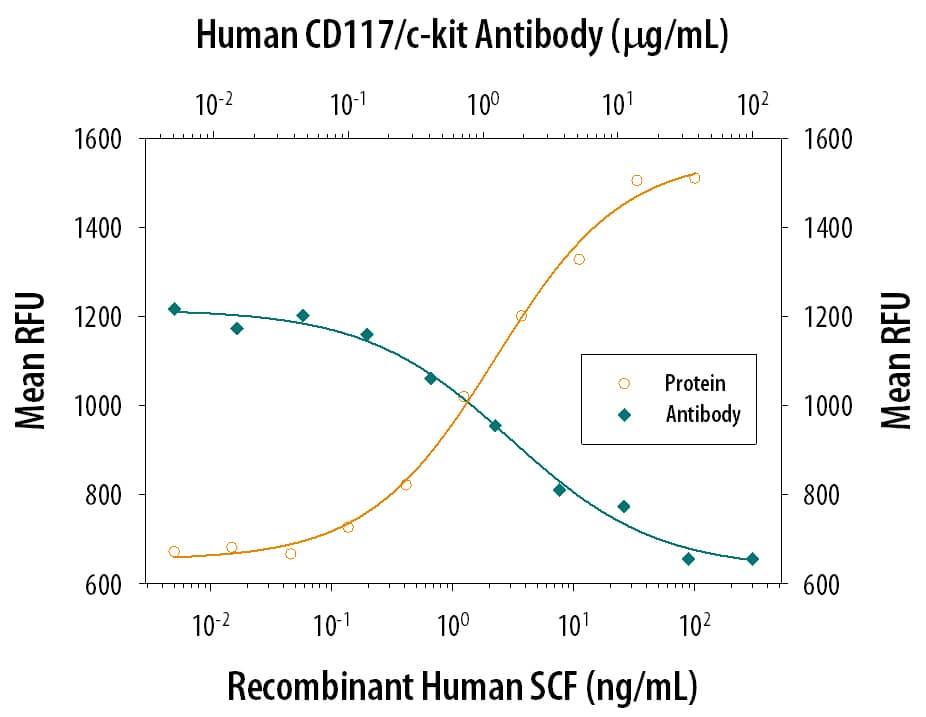 Recombinant Human SCF/c-kit Ligand (Catalog # 255-SC) stimulates proliferation in the TF-1 human erythroleukemic cell line in a dose-dependent manner (orange line). Proliferation elicited by Recombinant Human SCF/c-kit Ligand (4 ng/mL) is neutralized (green line) by increasing concentrations of Mouse Anti-Human CD117/c-kit Monoclonal Antibody (Catalog # MAB332). The ND50 is typically 0.5-2.5 µg/mL.